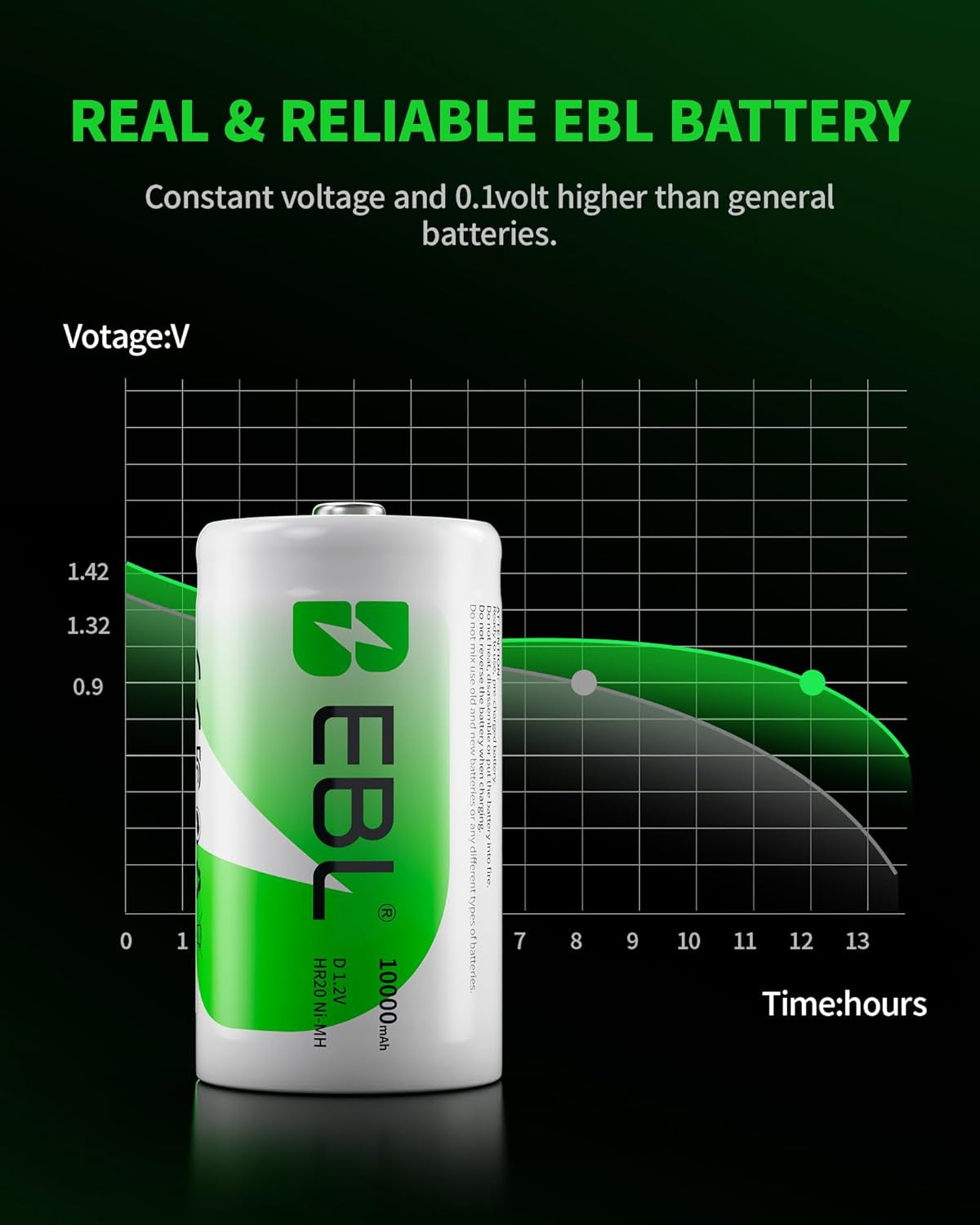 D Cell Batteries 10,000Mah Ultra Pro Ni-Mh Rechargeable D Batteries, 4-Pack(Battery Storage Case Included)